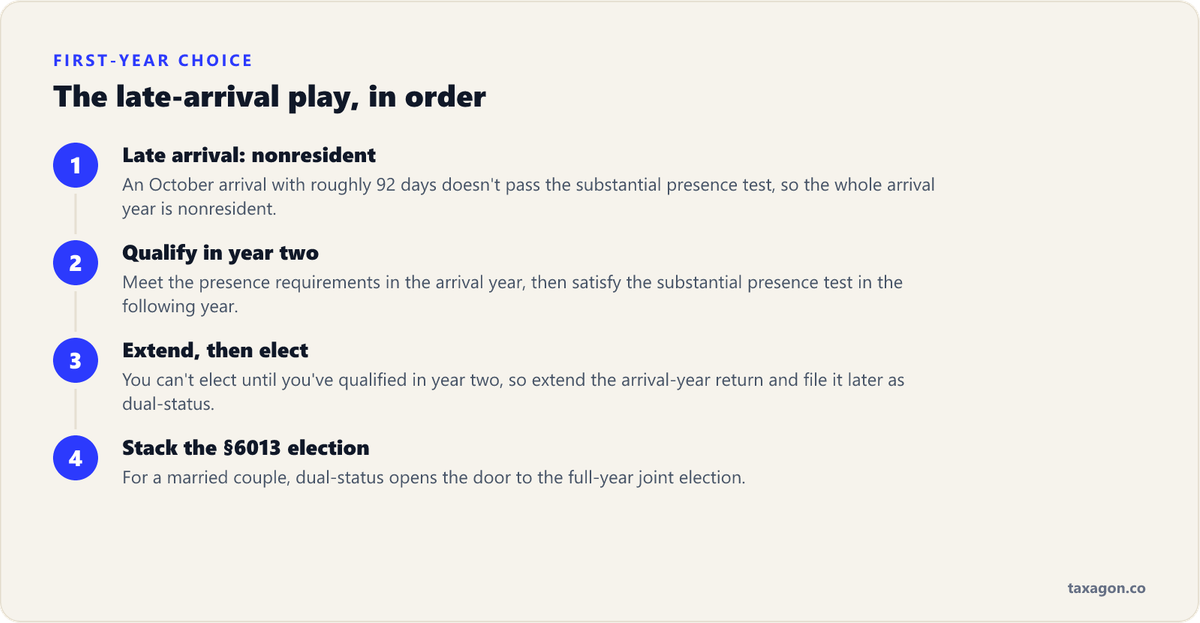 Four steps of the First-Year Choice for a late-year arrival: nonresident by default, pass the substantial presence test the next year, extend and make the election, then stack the §6013 joint election.