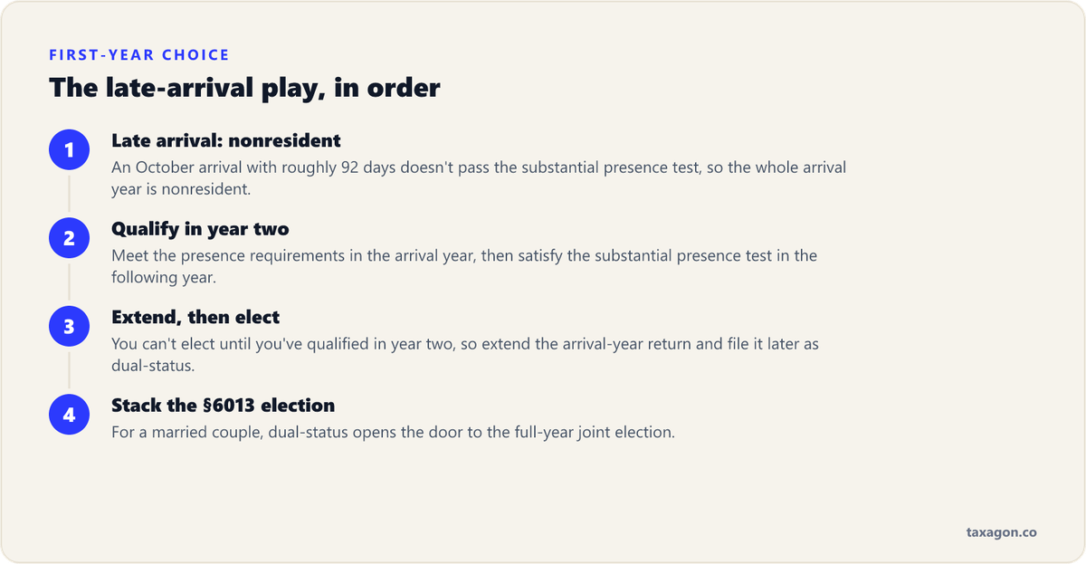 Four steps of the First-Year Choice for a late-year arrival: nonresident by default, pass the substantial presence test the next year, extend and make the election, then stack the §6013 joint election.