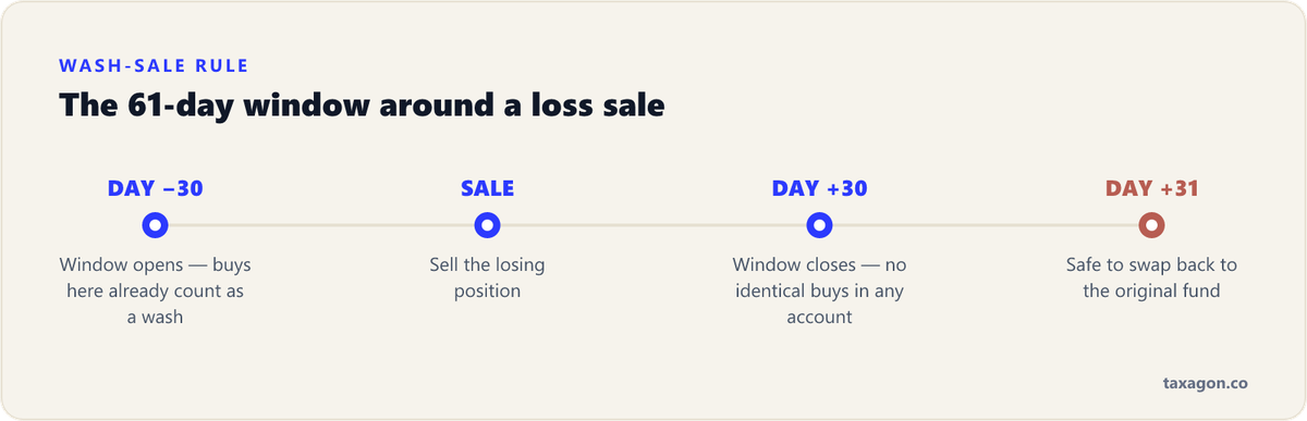 Timeline of the 61-day wash-sale window: 30 days before the loss sale, the sale date, 30 days after, and day 31 when repurchasing is safe.