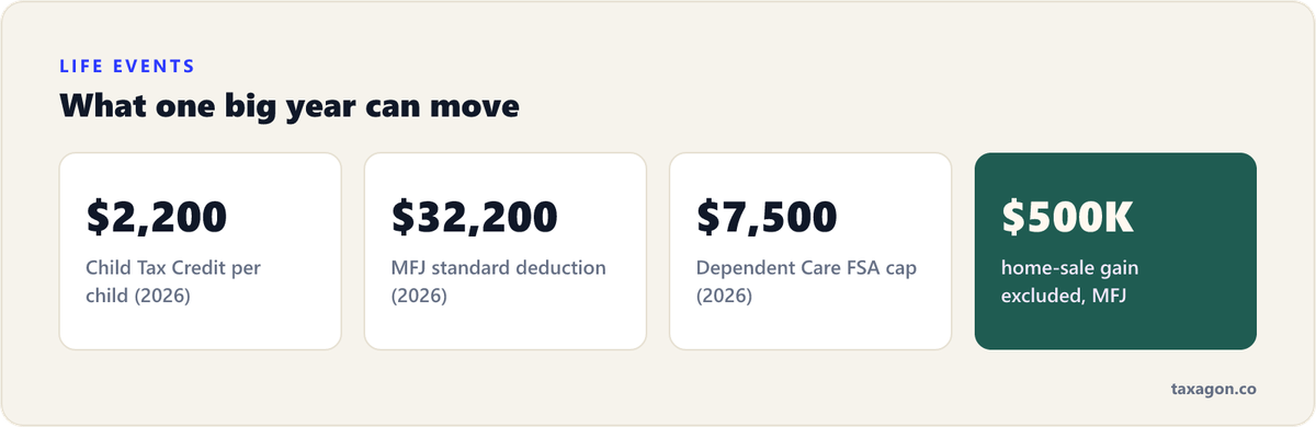 Four headline numbers life events can move: the $2,200 Child Tax Credit, the $32,200 MFJ standard deduction, the $7,500 Dependent Care FSA, and up to $500K of excluded home-sale gain.