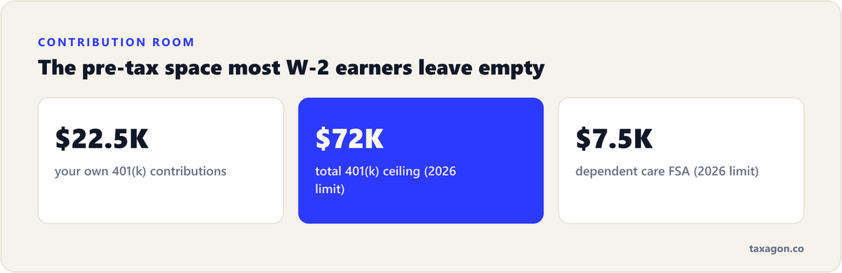 Stat row of key pre-tax contribution limits for W-2 employees: 22,500 dollar 401(k) deferral, 72,000 dollar after-tax 401(k) ceiling for 2026, and 7,500 dollar dependent care FSA limit starting 2026.