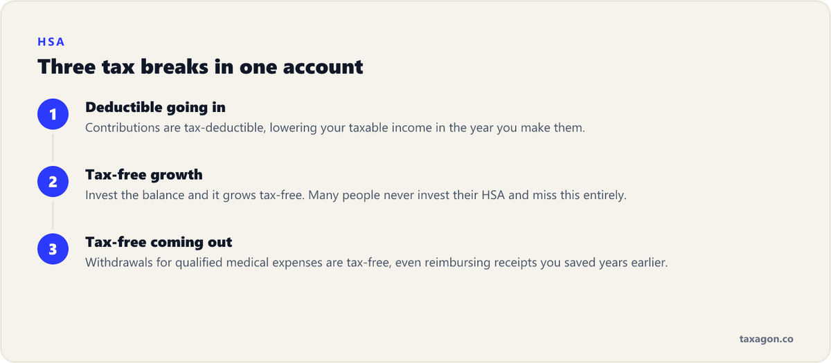 The HSA triple tax advantage in three steps: deductible contributions, tax-free growth, and tax-free withdrawals for qualified medical expenses.