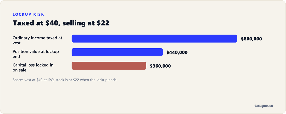 Bar chart of an IPO lockup example: $800,000 of ordinary income taxed at a $40 vest price, a $440,000 position when the lockup ends at $22, and a $360,000 capital loss.
