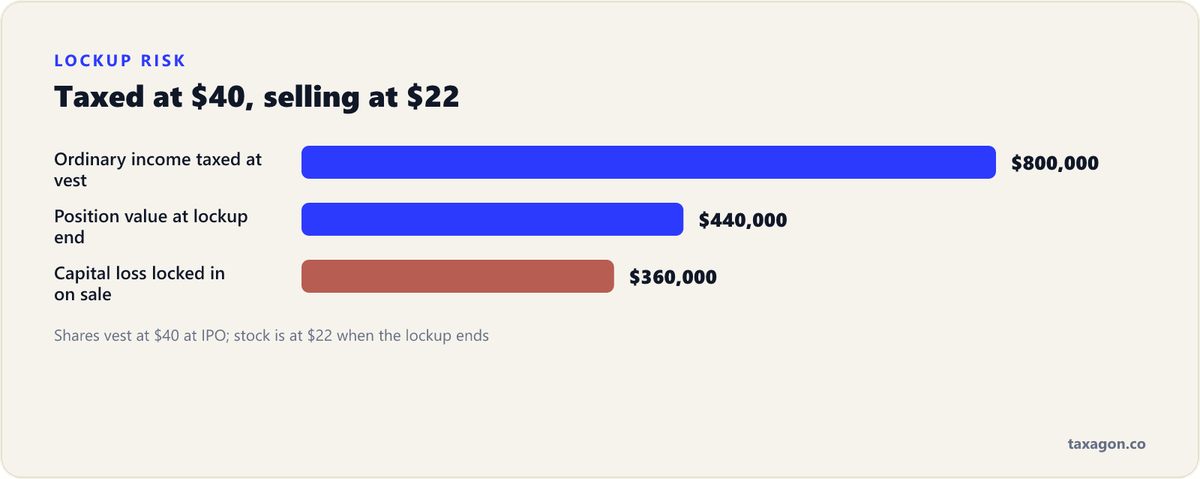 Bar chart of an IPO lockup example: $800,000 of ordinary income taxed at a $40 vest price, a $440,000 position when the lockup ends at $22, and a $360,000 capital loss.