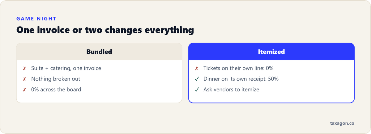 Comparison of a bundled suite-with-catering invoice, fully nondeductible, versus separately itemized game tickets at 0% and dinner at 50%.
