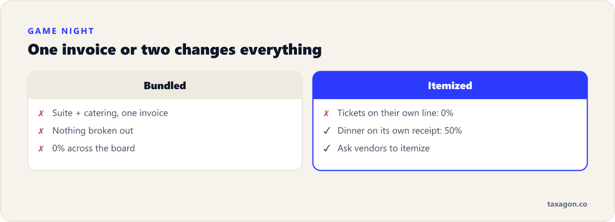 Comparison of a bundled suite-with-catering invoice, fully nondeductible, versus separately itemized game tickets at 0% and dinner at 50%.