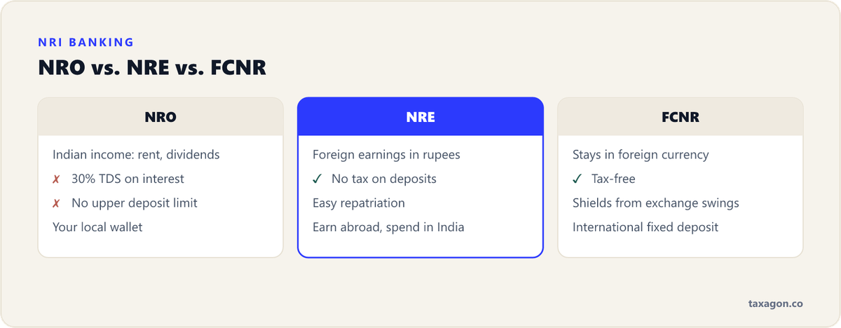 Side-by-side comparison of NRO, NRE and FCNR accounts by source of funds, tax treatment and best use.