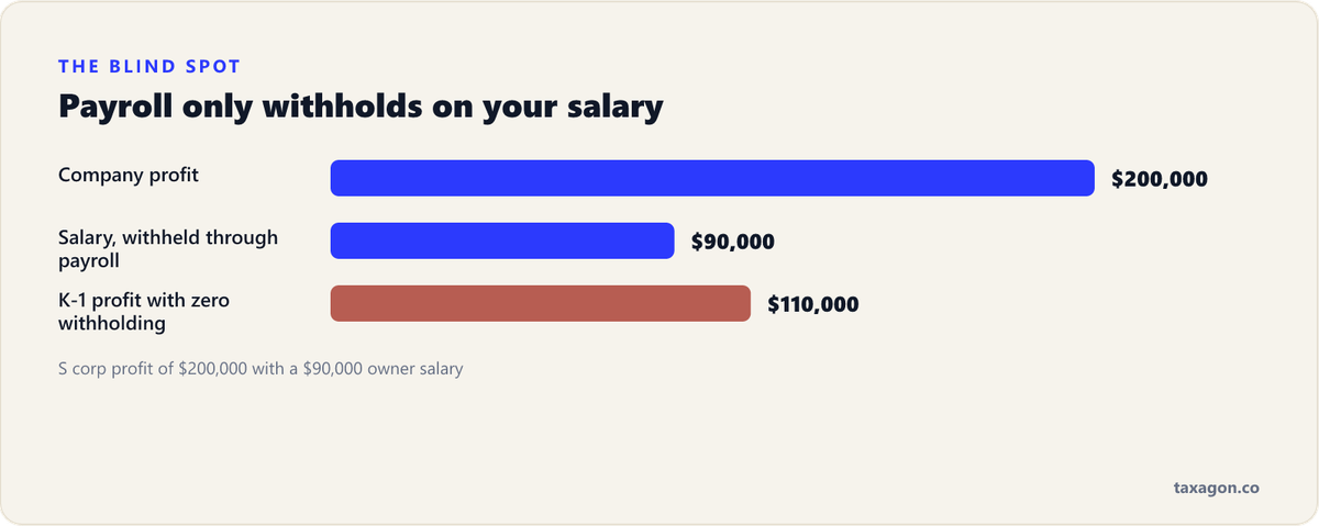 Bar chart of an S corp earning $200,000 with a $90,000 salary, leaving $110,000 of K-1 profit with no tax withheld.