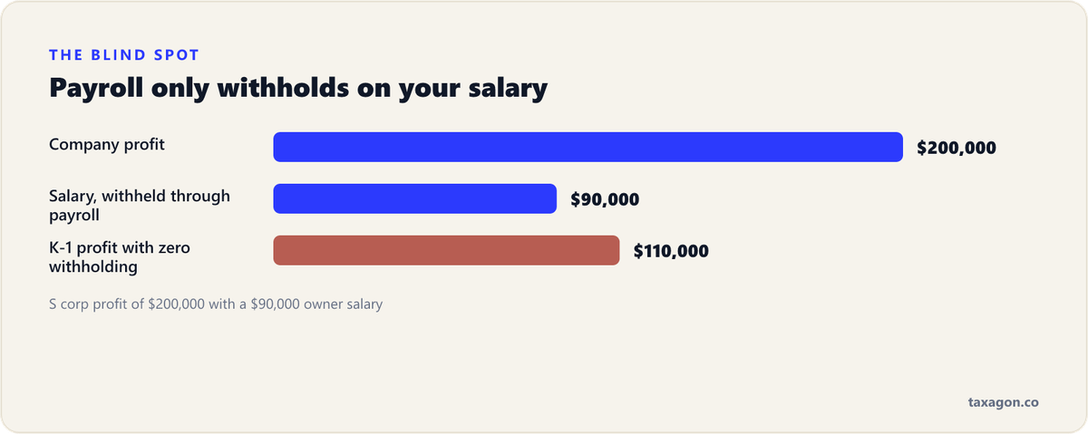Bar chart of an S corp earning $200,000 with a $90,000 salary, leaving $110,000 of K-1 profit with no tax withheld.