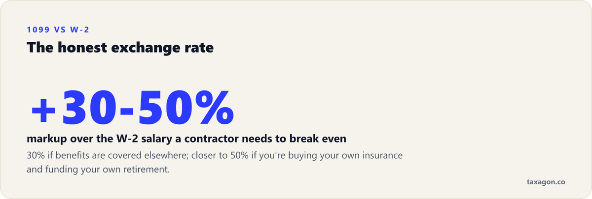 A 1099 contractor typically needs to charge 30 to 50 percent more than the equivalent W-2 salary to break even.