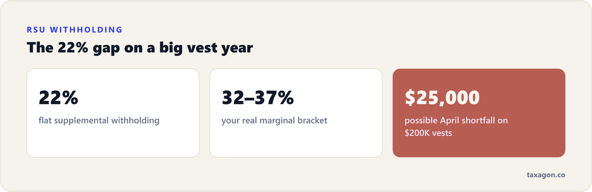 Stat row showing RSU withholding at a flat 22% versus true marginal brackets of 32 to 37%, leaving a $25,000 shortfall on $200,000 of vests.