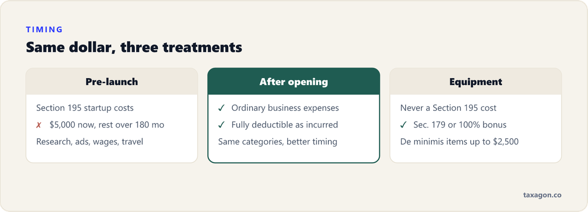 Comparison of tax treatment for pre-launch startup costs, post-opening ordinary expenses, and equipment purchases.