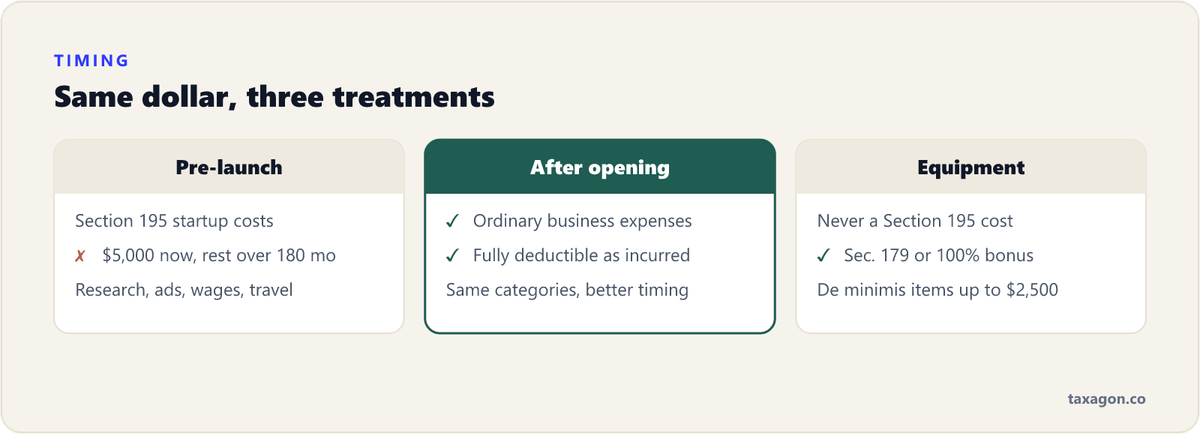 Comparison of tax treatment for pre-launch startup costs, post-opening ordinary expenses, and equipment purchases.