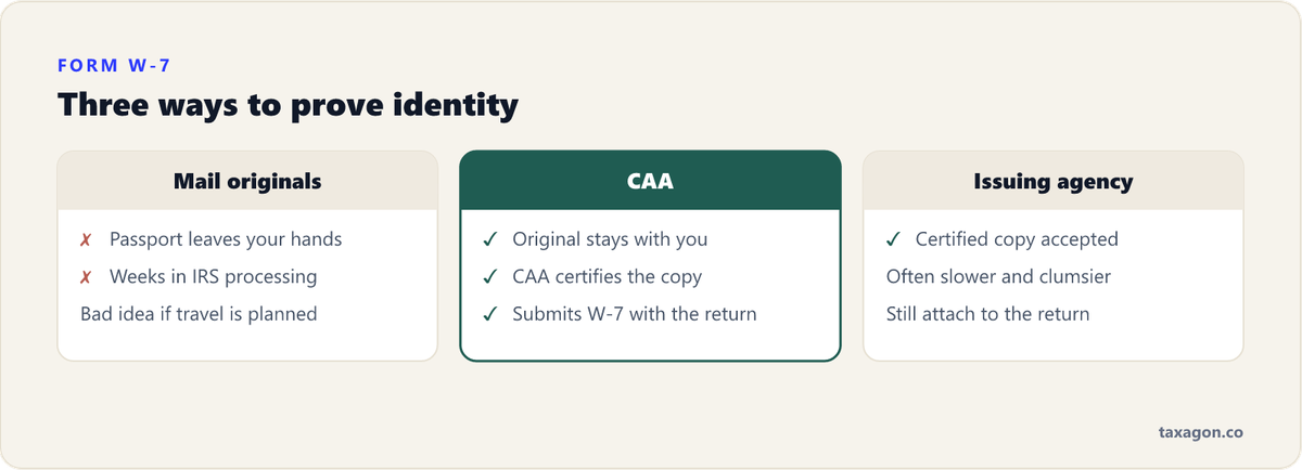 Comparison of the three ITIN document routes: mailing original passports to the IRS, using a Certifying Acceptance Agent, or getting certified copies from the issuing agency.