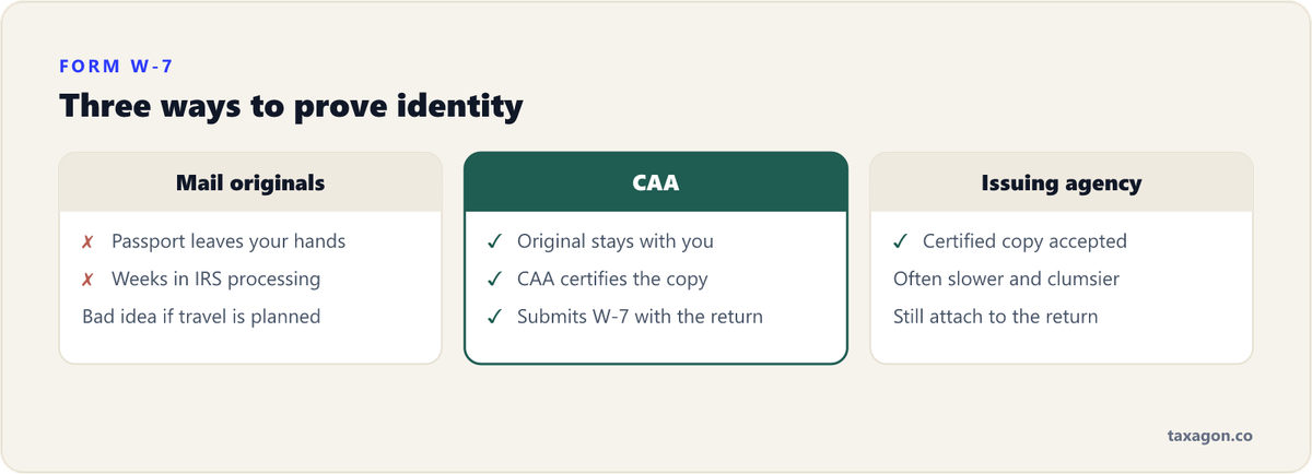 Comparison of the three ITIN document routes: mailing original passports to the IRS, using a Certifying Acceptance Agent, or getting certified copies from the issuing agency.