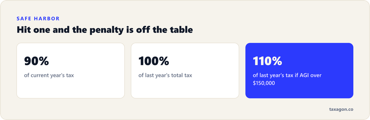 Stat row of the three underpayment safe harbors: 90% of current-year tax, 100% of last year's tax, or 110% of last year's tax when prior-year AGI exceeded $150,000.