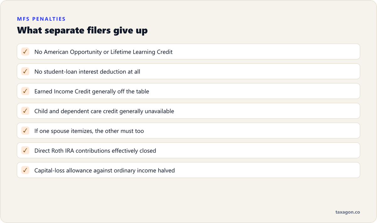 Checklist of tax breaks lost or reduced when filing married filing separately, including education credits, student-loan interest, the Earned Income Credit and Roth IRA access.