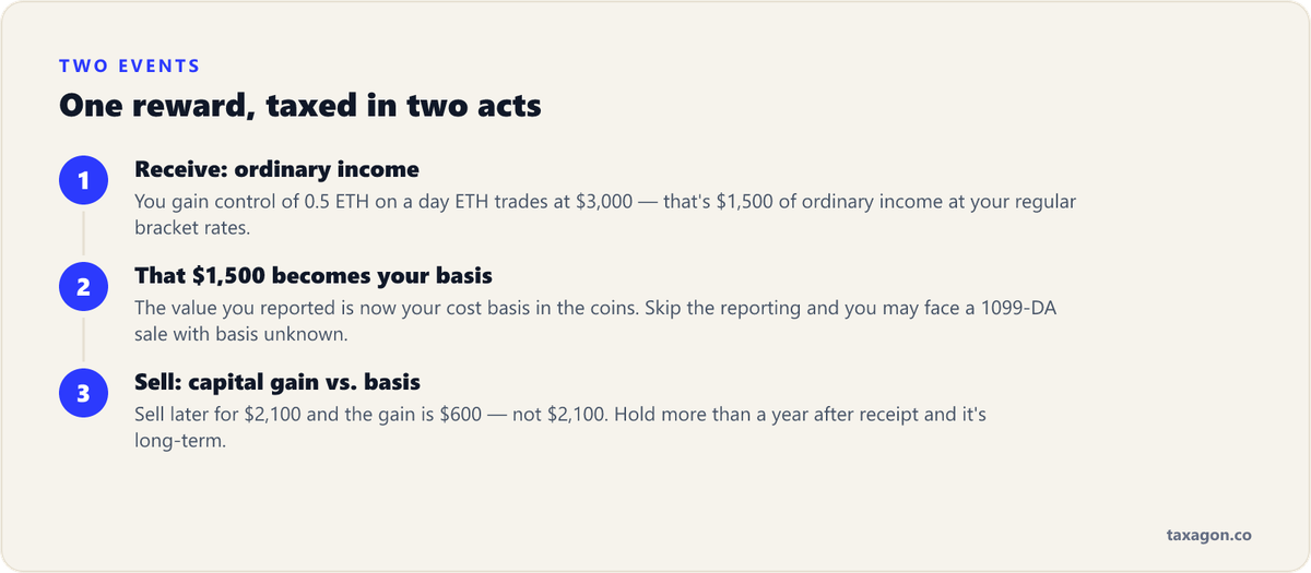 Three-step example showing 0.5 ETH received at $3,000 creates $1,500 of ordinary income, which becomes the cost basis, so a later $2,100 sale yields only a $600 capital gain.