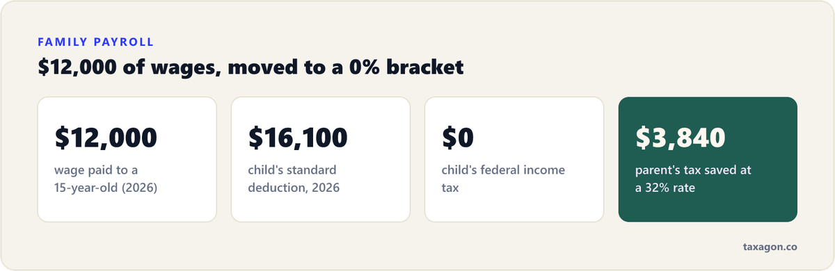 Worked example: paying a 15-year-old $12,000 in 2026 saves a parent in a 32% bracket about $3,840, while the child's $16,100 standard deduction leaves $0 federal tax.