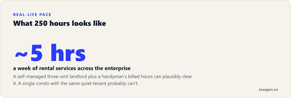 Meeting the 250-hour safe harbor takes roughly five hours a week of rental services across the enterprise.