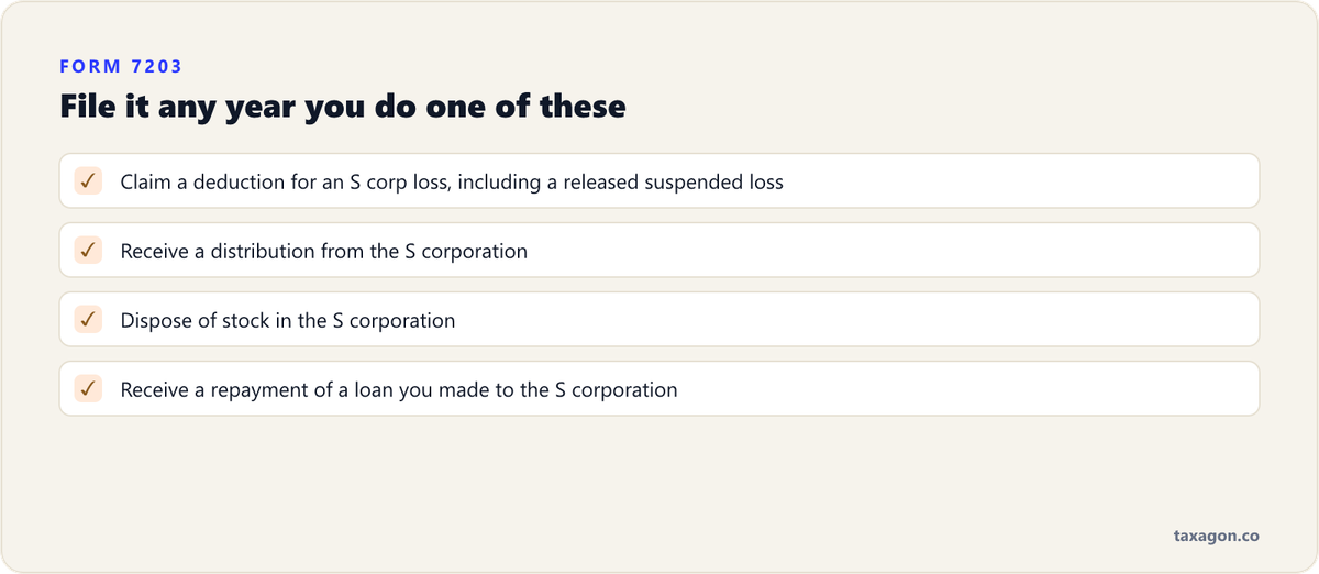 Checklist of the four events that require Form 7203: claiming an S corp loss, receiving a distribution, disposing of stock, or receiving a loan repayment from the S corp.