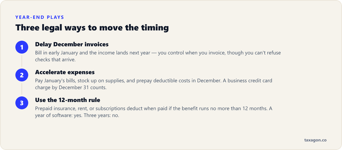 Three cash-method year-end timing plays: delay December invoices into January, accelerate and prepay expenses by December 31, and use the 12-month rule for prepayments.