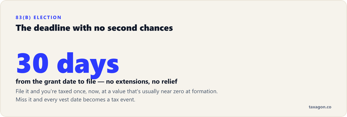 Founders have 30 days from the grant date to file an 83(b) election, with no extensions and no relief for missing it.