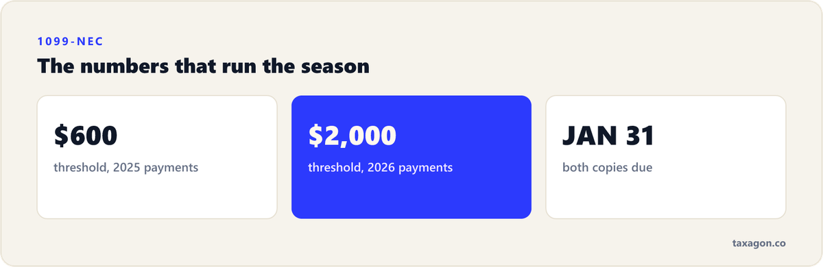 Stat row showing the 1099-NEC reporting threshold of 600 dollars for 2025 payments, 2,000 dollars for 2026 payments, and the January 31 deadline for both copies.