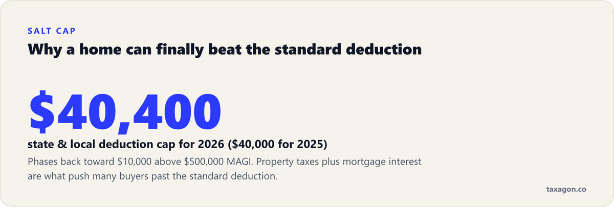 The SALT deduction cap of $40,400 for 2026, which phases back toward $10,000 above $500,000 of MAGI.