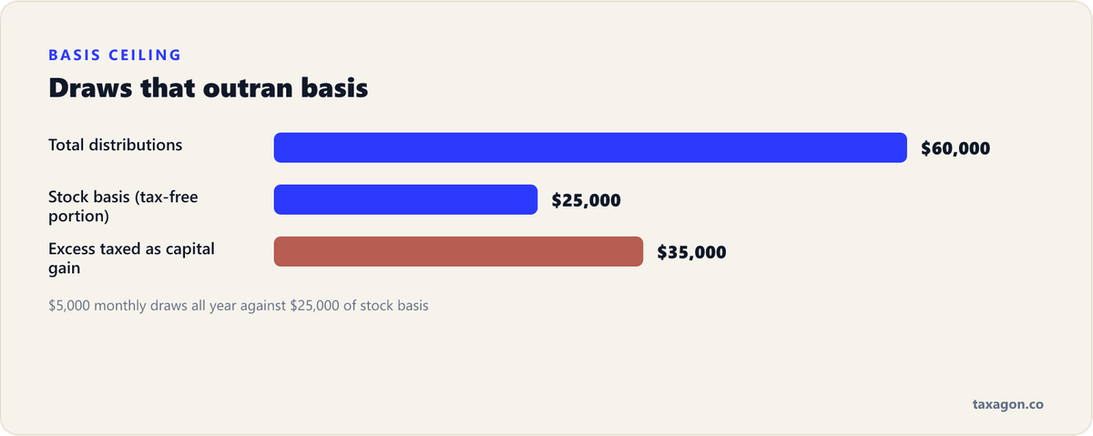 Bar chart showing $60,000 of distributions against a $25,000 basis, with $25,000 tax-free and $35,000 taxed as capital gain.