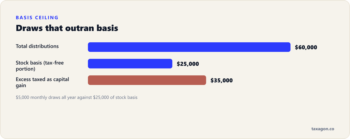 Bar chart showing $60,000 of distributions against a $25,000 basis, with $25,000 tax-free and $35,000 taxed as capital gain.