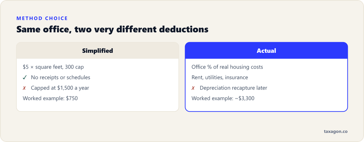 Comparison of the simplified and actual-expense home office methods, where the worked renter example deducts $3,300 with actual expenses versus $750 simplified.