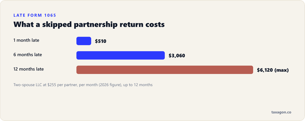 Form 1065 late-filing penalty for a two-spouse LLC at $255 per partner per month in 2026: $510 after one month, $3,060 after six, and $6,120 after twelve.
