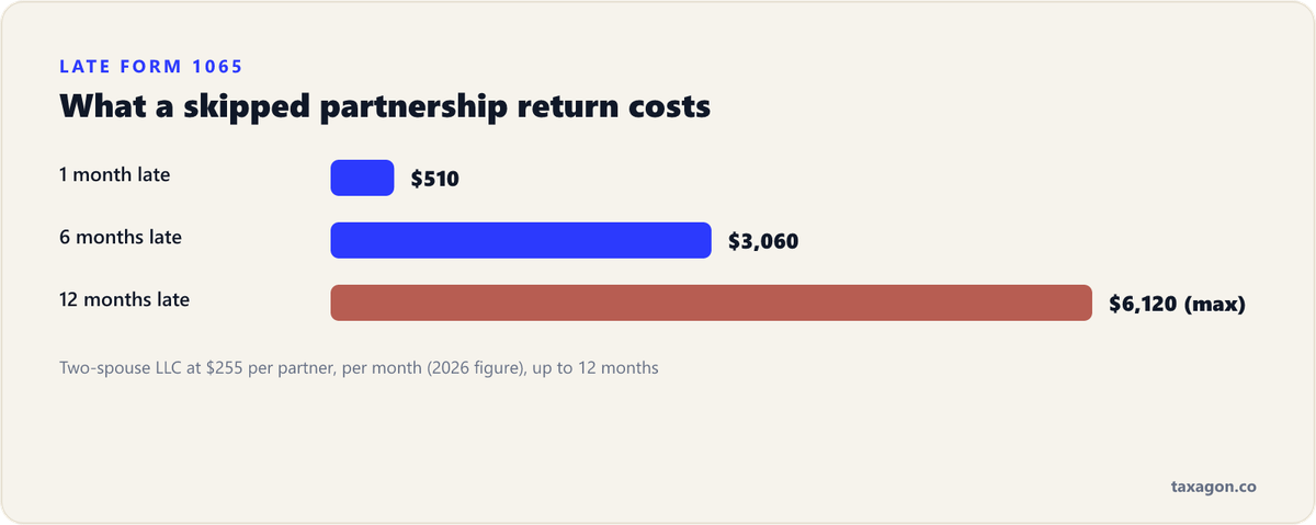 Form 1065 late-filing penalty for a two-spouse LLC at $255 per partner per month in 2026: $510 after one month, $3,060 after six, and $6,120 after twelve.