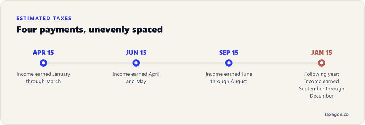 Timeline of the four estimated-tax due dates: April 15, June 15, September 15, and January 15 of the following year.