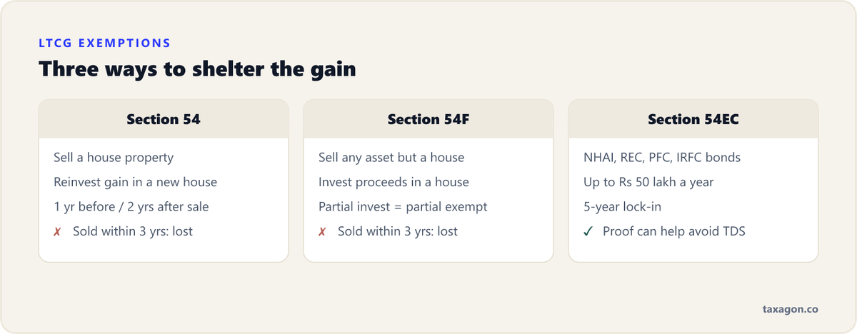 Comparison of the three Indian capital gains exemptions for NRIs: Section 54 for reinvesting house-sale gains, Section 54F for other assets, and Section 54EC bonds.