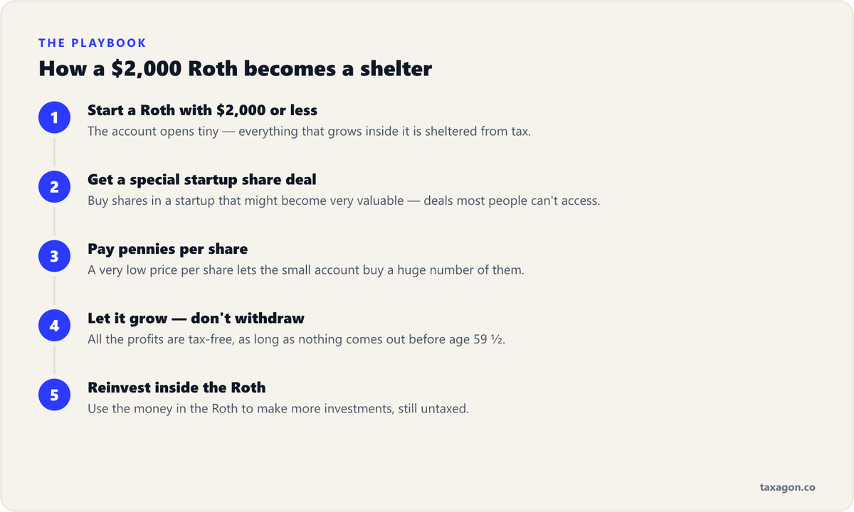 The five-step playbook founders used to turn small Roth IRAs into massive tax shelters using cheap startup shares.