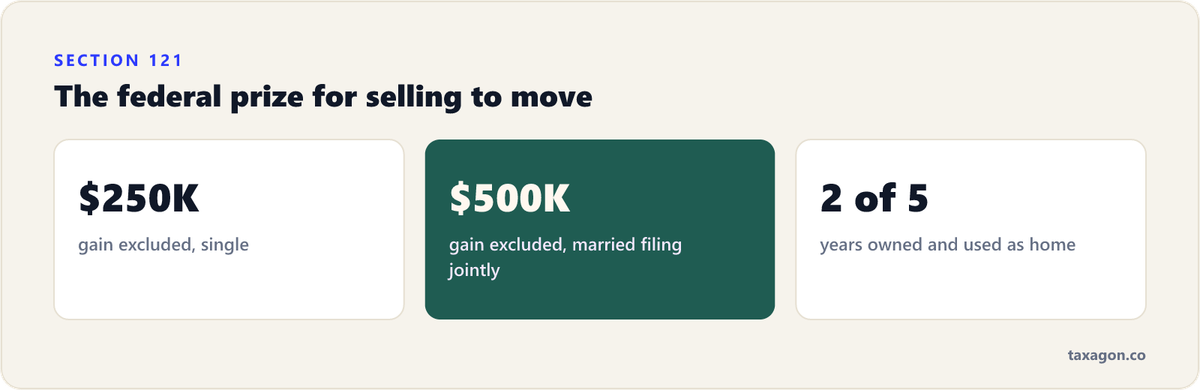 Section 121 home-sale exclusion figures: up to $250,000 of gain excluded for single filers and $500,000 for married filing jointly, with a 2-of-5-year ownership and use test.