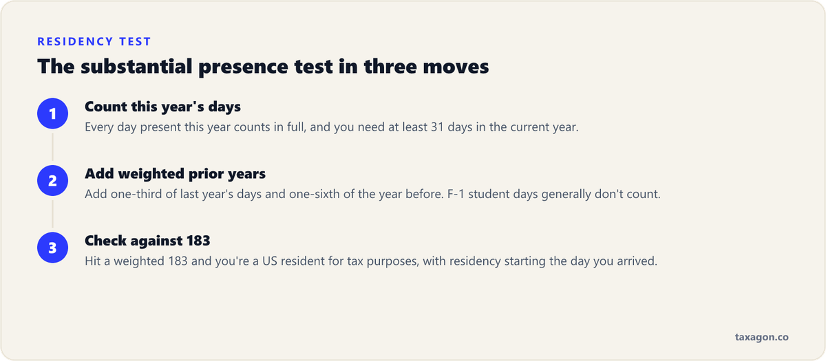 Three steps of the substantial presence test: count all current-year days, one-third of last year's, and one-sixth of the year before, needing 31 current-year days and a weighted 183.