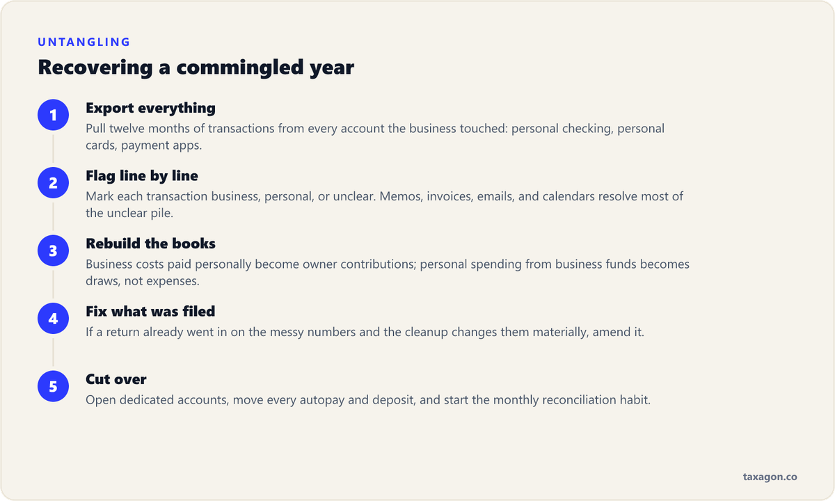 Five steps to untangle a commingled year: export every account, flag each transaction, rebuild the books, amend filed returns if needed, and cut over to dedicated accounts.