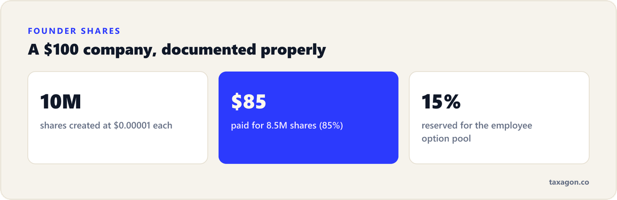 Founder share example: 10,000,000 shares at $0.00001 each value the company at $100; a founder pays $85 for 85% and 15% is reserved for an option pool.