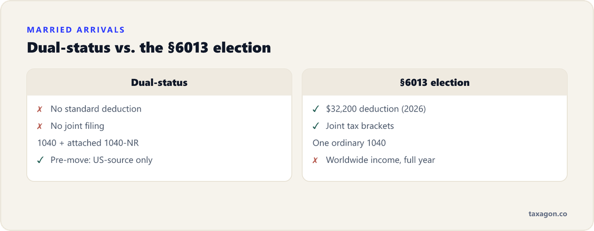 Comparison of a dual-status return (no standard deduction, no joint filing, a stitched 1040 and 1040-NR) with the §6013 election ($32,200 joint standard deduction for 2026, joint brackets, but worldwide income for the full year).