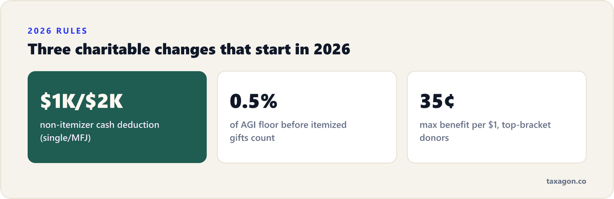 Three 2026 charitable rule changes: a $1,000 or $2,000 deduction for non-itemizers, a 0.5%-of-AGI floor for itemizers, and a 35-cent cap per dollar for top-bracket donors.