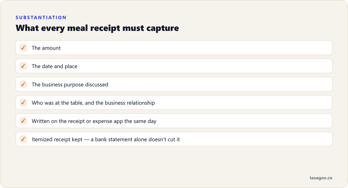 Checklist of the five substantiation items every meal deduction needs: amount, date, place, business purpose, and business relationship, noted the same day.