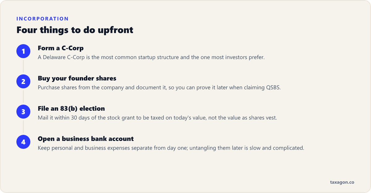 The four upfront steps to incorporate a startup: form a C-Corp, buy founder shares from the company, file an 83(b) election within 30 days, and open a business bank account.