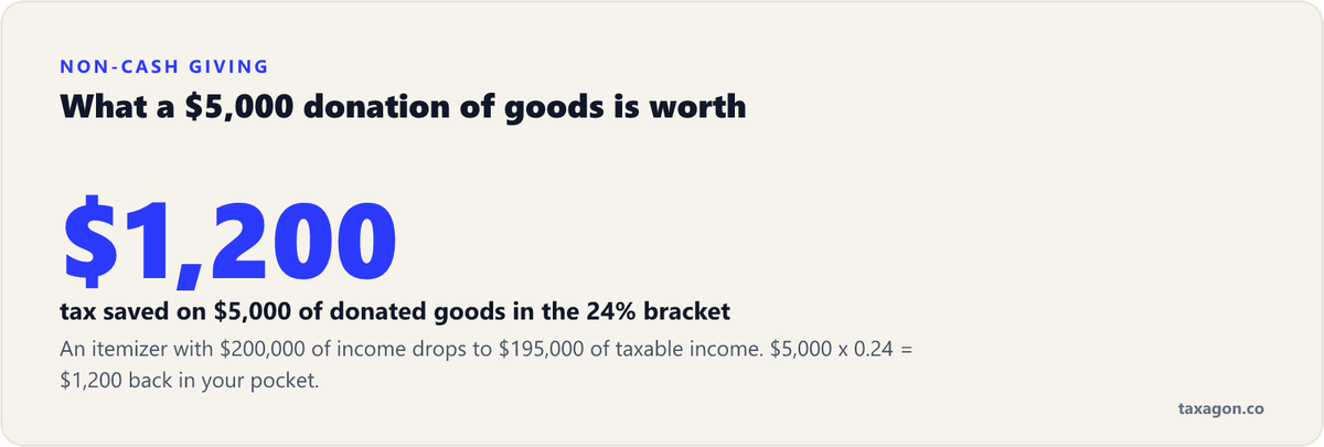 Worked example: a $5,000 non-cash donation drops taxable income from $200,000 to $195,000 and saves $1,200 in the 24% bracket.