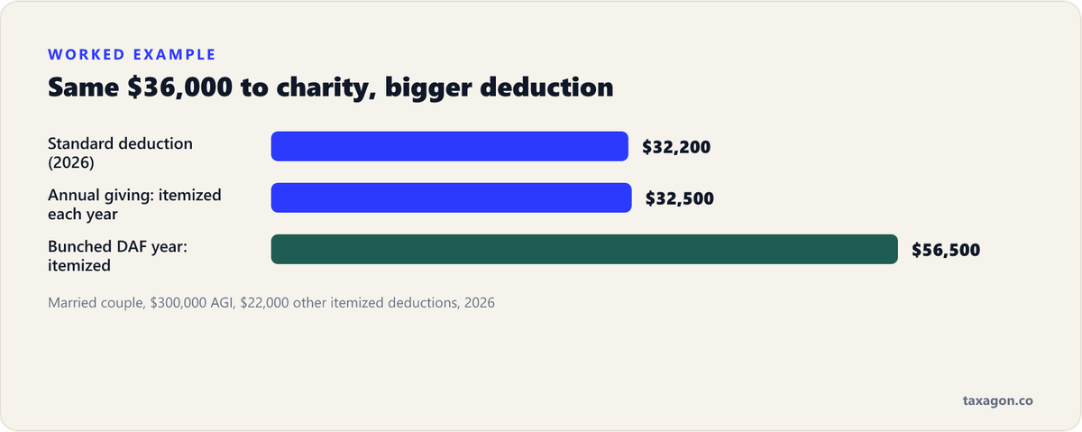 Bar chart for a couple with $300,000 AGI in 2026: the $32,200 standard deduction, $32,500 itemized with annual giving, and $56,500 itemized in a bunched DAF year.