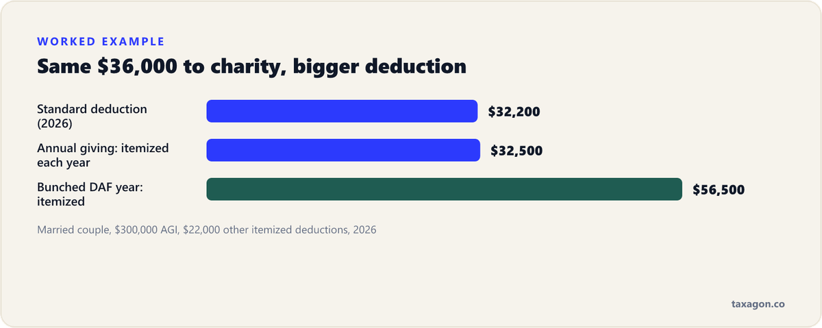 Bar chart for a couple with $300,000 AGI in 2026: the $32,200 standard deduction, $32,500 itemized with annual giving, and $56,500 itemized in a bunched DAF year.
