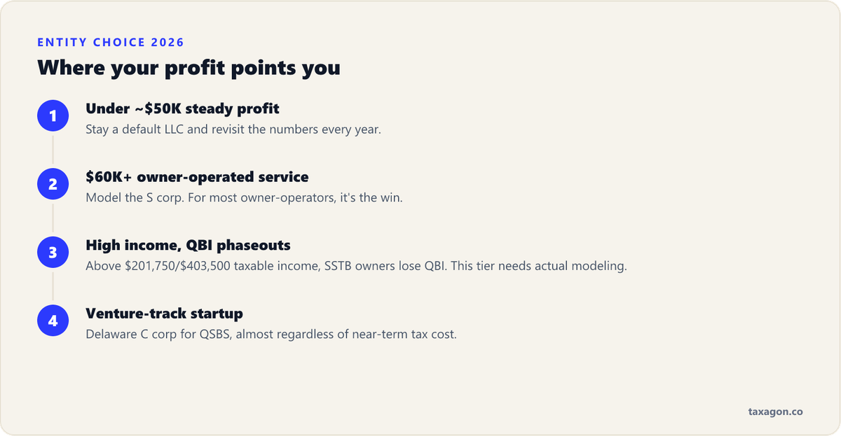 Four-tier 2026 entity decision framework: default LLC under about $50,000 of profit, S corp at $60,000 and up, modeling for high-income SSTB owners, and a Delaware C corp for venture-track startups.