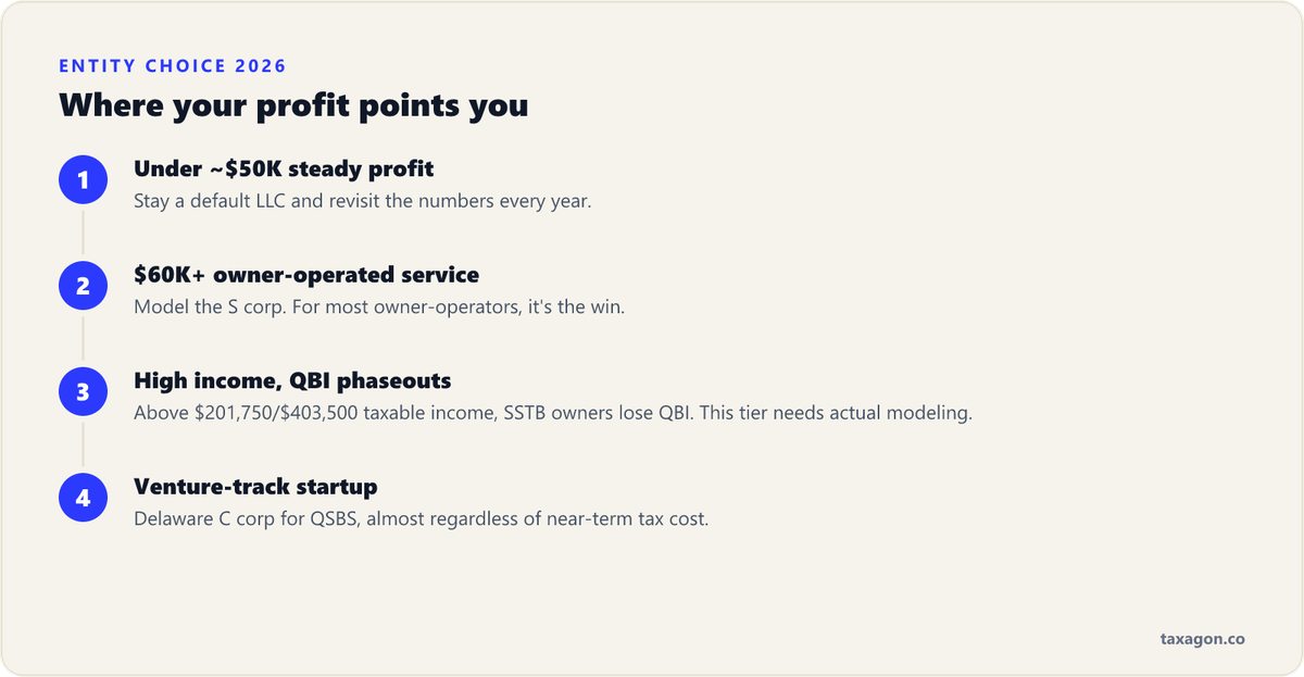 Four-tier 2026 entity decision framework: default LLC under about $50,000 of profit, S corp at $60,000 and up, modeling for high-income SSTB owners, and a Delaware C corp for venture-track startups.